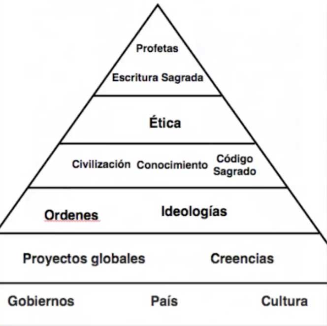 piramide de poder conceptual