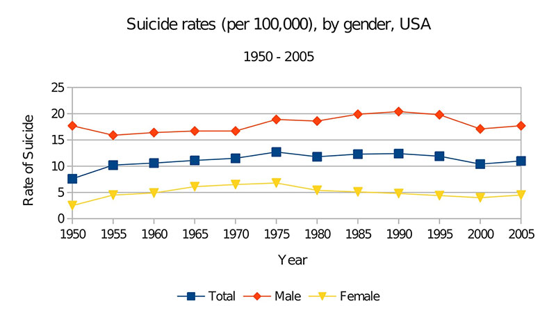 taza de suicidio estados unidos