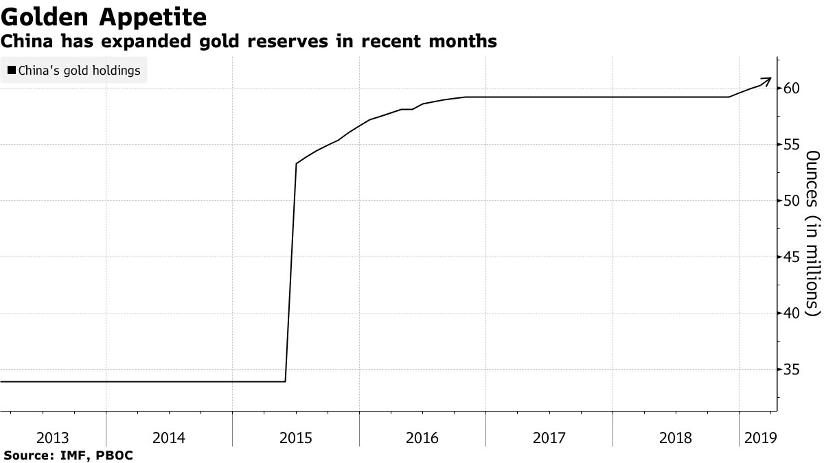 reserva oro china