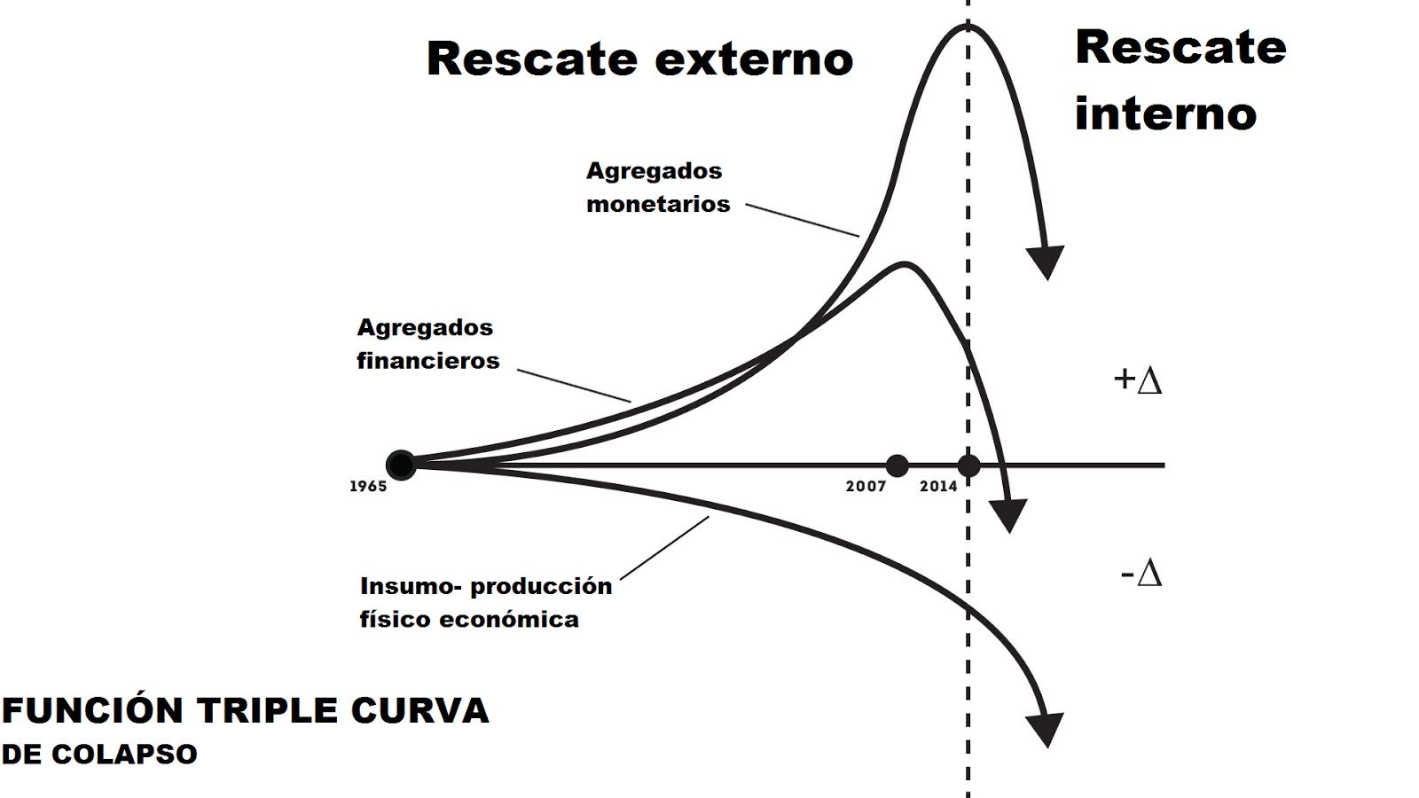 triple curva de colapso