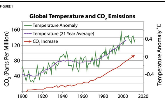 Figura 1. La temperatura media anual del planeta procede del Centro Hadley del Reino Unido. Las emisiones acumuladas proceden de la base de datos del inventario internacional del Departamento de Energía de EE.UU. Los niveles de CO2 anteriores a 1959 proceden de los registros de la NOAA de los núcleos de hielo de la Antártida, y los niveles de CO2 posteriores a 1959 proceden de las mediciones realizadas en Mauna Loa (Hawai). Los aumentos de CO2 se miden por encima de un valor de referencia de 1900 de 300 partes por millón (en volumen). Gráfico adaptado de un original de Ferdinand Engelbeen.