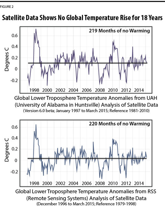 Figura 2. El análisis de las mediciones de los satélites realizado por el RSS (Remote Sensing Systems) y la UAH (Universidad de Alabama en Huntsville) muestra que no ha habido una tendencia al aumento de la temperatura global desde finales de la década de 1990. Gráficos reproducidos a partir de los originales de Bob Tisdale.