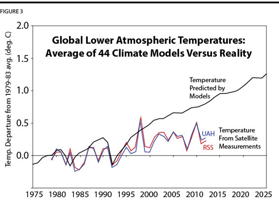 Figura 3. "La temperatura global predicha por una media de 44 modelos climáticos comparada con las temperaturas globales reales medidas por los satélites. Imagen adaptada del Dr. Roy Spencer, "95% of Climate Models Agree: The Observations Must be Wrong", 7 de febrero de 2014, http://www.drroyspencer.com/