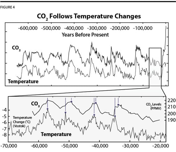 Figura 4. Mediciones de la temperatura y el CO2 de los últimos 600.000 años. Cuando se observa todo el periodo, se aprecia una correlación muy clara, pero ¿cuál es la causa del cambio de la otra? Cuando se examina con más detenimiento, vemos que la temperatura cambia primero, seguida de los cambios en los niveles de CO2 (que parecen responder a los cambios de temperatura). Imagen adaptada de "Analysis of ice core data from Antarctica", de Indermühle et al. (GRL, vol. 27, p. 735, 2000), y de la película de ciencia ficción Una verdad incómoda.