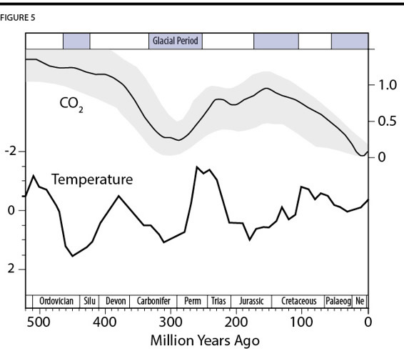 Figura 5. Temperatura y niveles de CO2 en los últimos 500 millones de años. Imagen adaptada de Berner y Kothavala, 2001 y Veizer et al., 2001.