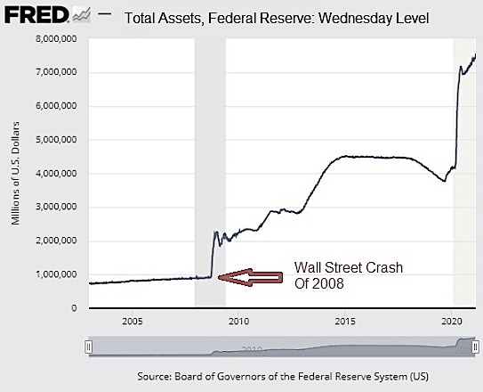 Se acaba el tiempo: En cuestión de meses, el balance de la Fed alcanzará los 8 billones de dólares
