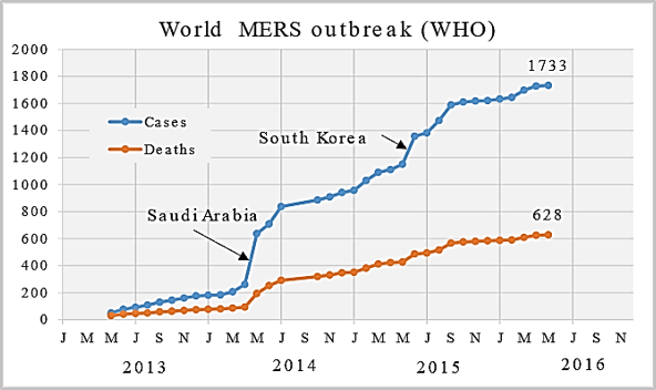 Entre 3 y 4 de cada 10 pacientes declarados con MERS han muerto (Fuente: OMS).