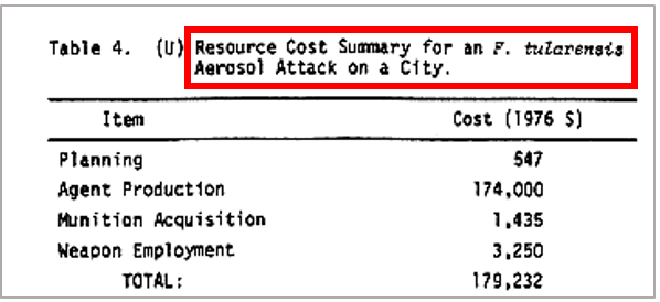 La tularemia es una de las armas biológicas que el ejército estadounidense desarrolló en el pasado. Fuente: 1981 US Army Report[http://www.thesmokinggun.com/file/entomological-weapons]
