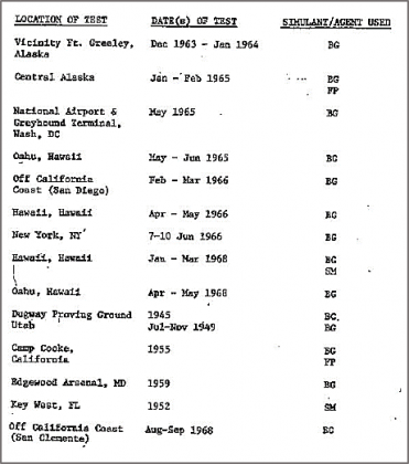 Fuente: Actividades del Ejército de los Estados Unidos, Programas de Guerra Biológica, vol. II, 1977, p. 125-126