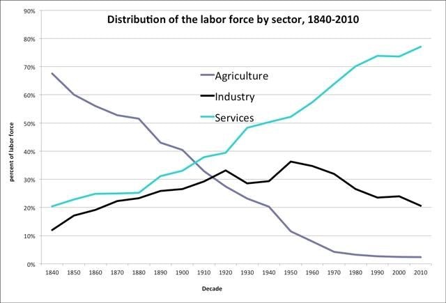 labor force