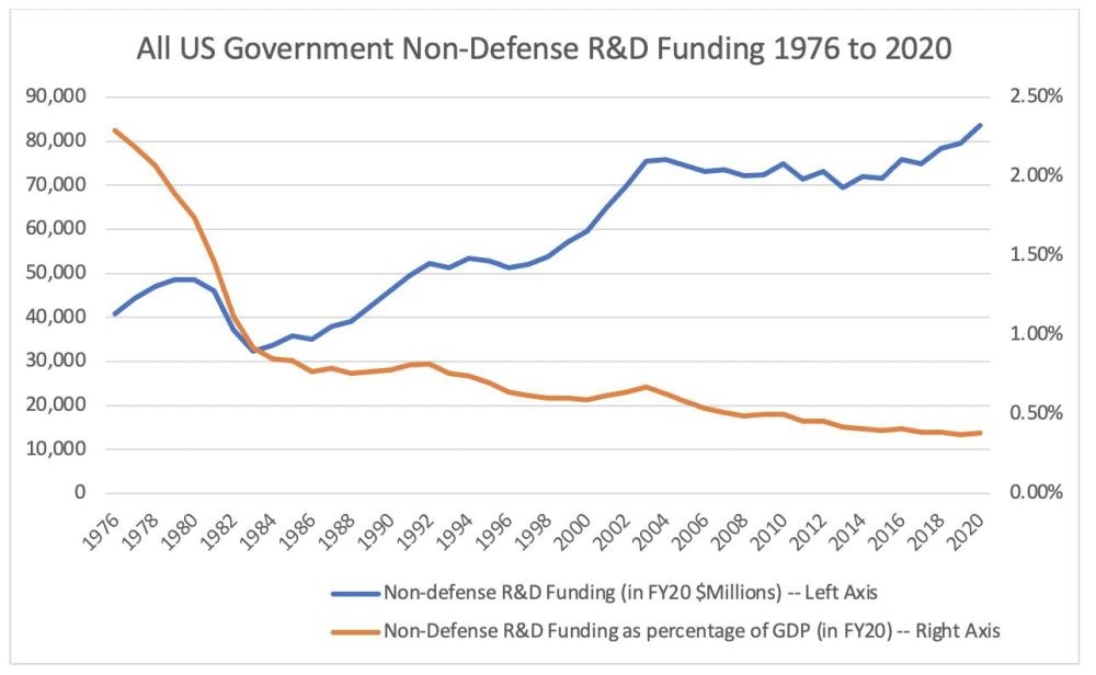 non-defense funding