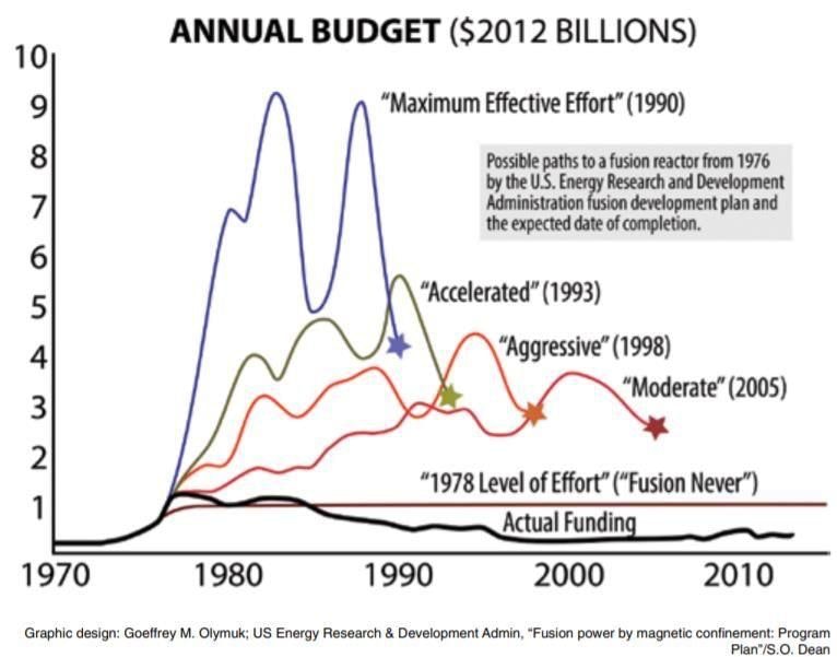 annual budget