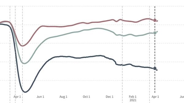 Nuevos datos de Harvard revelan (accidentalmente) cómo los cierres por el Covid aplastaron a la clase trabajadora y dejaron indemnes a las élites