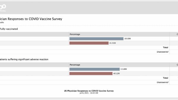 Encuesta Reino Unido: El 54% de los médicos admiten reacciones adversas graves a pacientes vacunados contra el Covid-19 y el 80% piensa que el riesgo de las vacunas es mayor al de la enfermedad