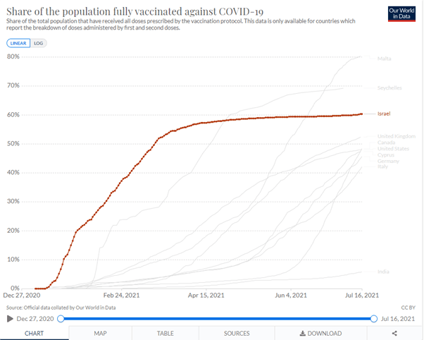 https://dailyexpose.co.uk/2021/07/09/fully-vaccinated-people-have-a-990-higher-chance-of-death-due-to-covid-19-than-people-who-are-unvaccinated-according-to-latest-public-health-england-data/