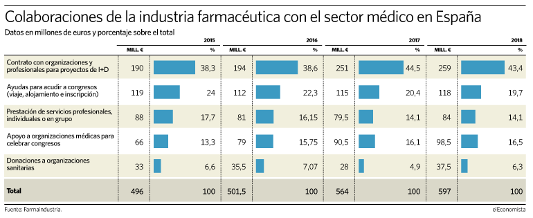 En 2018, los médicos españoles recibieron 600 millones de las farmacéuticas