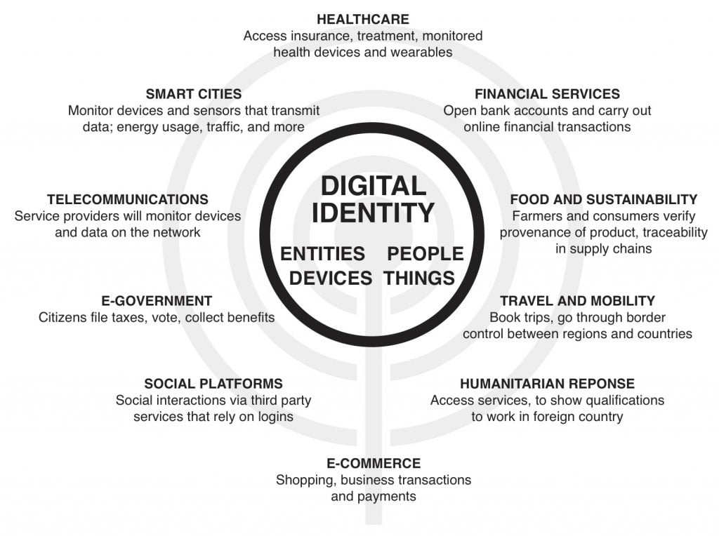 identidad digital