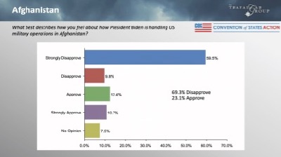 El 69,3% de los electores estadounidenses desaprueba la conducción de las operaciones militares en Afganistán por parte de Joe Biden. Sondeo del Trafalgar Group.