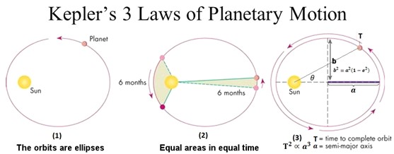 En su Mysterium, Kepler esboza la primera fase de su descubrimiento rompiendo con todos los "modelos estándar" de la astronomía de su época.