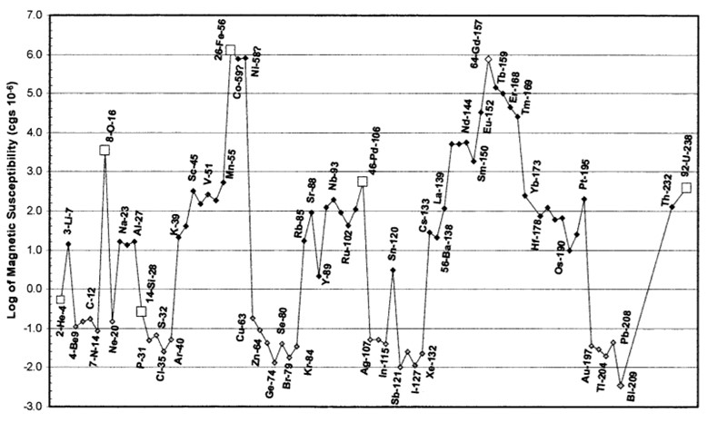 Log de Susceptibilidad Magnética con varios elementos que representan sólidos cerrados en puntos de máximos