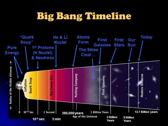 Un modelo típico de la teoría estándar del universo: desde hace 13.700 millones de años hasta el presente