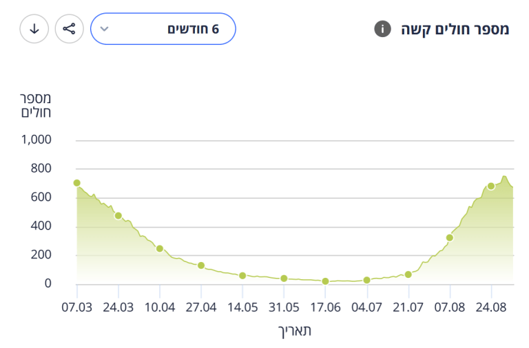 Hospitalizaciones en Israel