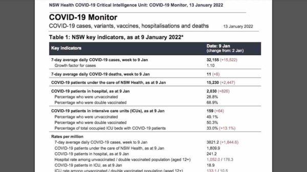 Australia registra 13 veces casos de Covid grave entre las personas vacunadas