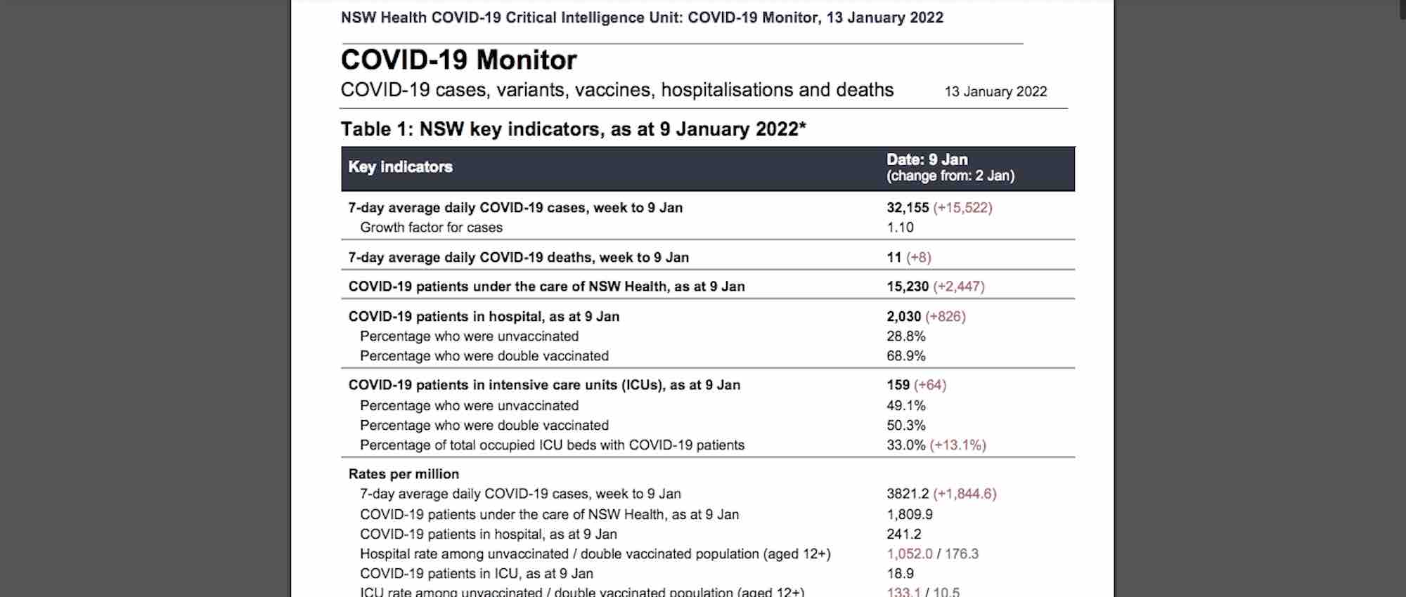 Australia registra 13 veces casos de Covid grave entre las personas vacunadas