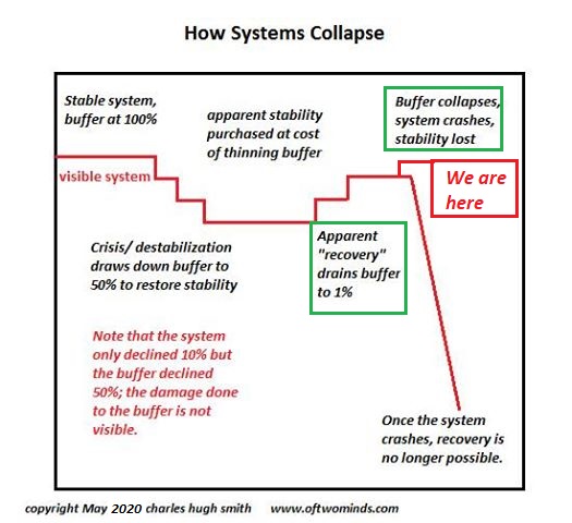colapso sistémico