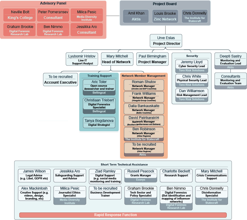 Un gráfico que muestra la estructura de liderazgo de la red EXPOSE publicada como parte de la Iniciativa de Integridad Leak 7