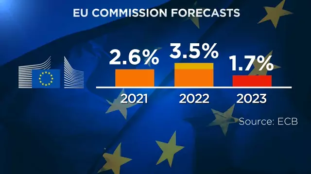 Previsiones de crecimiento de la Comisión Europea BCE (feb. 2022)