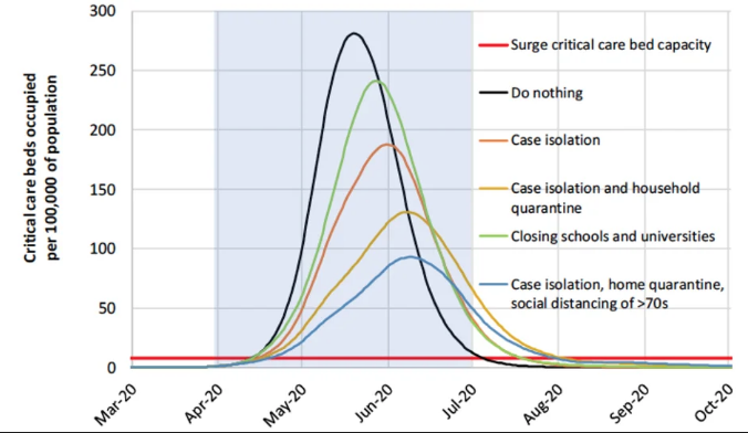 Modelo predictivo tomado del documento del 16 de marzo escrito por el Equipo de Respuesta a la COVID-19 del Imperial College de Londres, dirigido por Neil M. Ferguson, "Impact of non-pharmaceutical interventions (NPIs) to reduce COVID-19 mortality and healthcare demand"