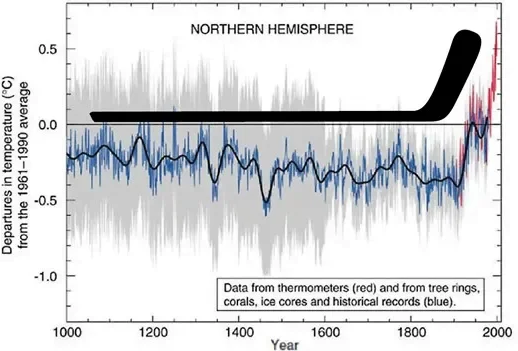 El modelo de temperatura "palo de hockey" de Michael Mann de 1998, desacreditado varias veces por utilizar técnicas fraudulentas y datos selectivos, pero utilizado por el IPCC hasta el día de hoy. Fuente.