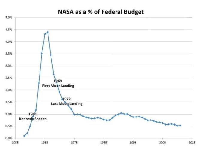 El sabotaje de la exploración espacial queda ejemplificado por el colapso de la financiación de la NASA como porcentaje del PIB, que alcanzó un máximo de casi el 4,5% en 1965. Cuando los maltusianos tomaron el control del gobierno de Estados Unidos, las prioridades de la planificación a largo plazo también experimentaron una transformación desde la ética de "superar los límites del crecimiento fomentando los descubrimientos de frontera en la ciencia" hacia la de "adaptarse a la escasez". Fuente: Huffpost