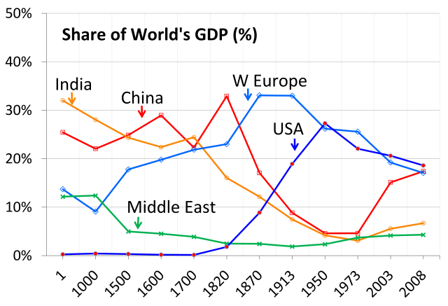 La participación de cada región en el PIB mundial a lo largo de la historia.