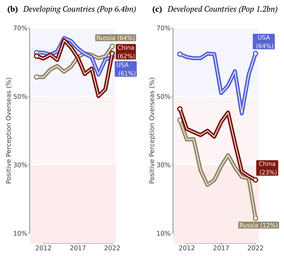 Percepción de Rusia, China y Estados Unidos en las economías en desarrollo frente a las desarrolladas.
