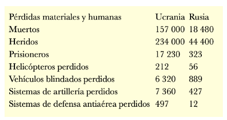 Ilustración: Las cifras de la guerra en Ucrania según el Mosad israelí, publicadas en el sitio web turco “Hürseda Haber”. © Voltaire, Actualidad Internacional - N° 27 - 10 de febrero de 2023.