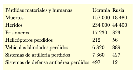 Ilustración: Las cifras de la guerra en Ucrania según el Mosad israelí, publicadas en el sitio web turco ‎‎“Hürseda Haber”.‎ © Voltaire, Actualidad Internacional - N° 27 - 10 de febrero de 2023.