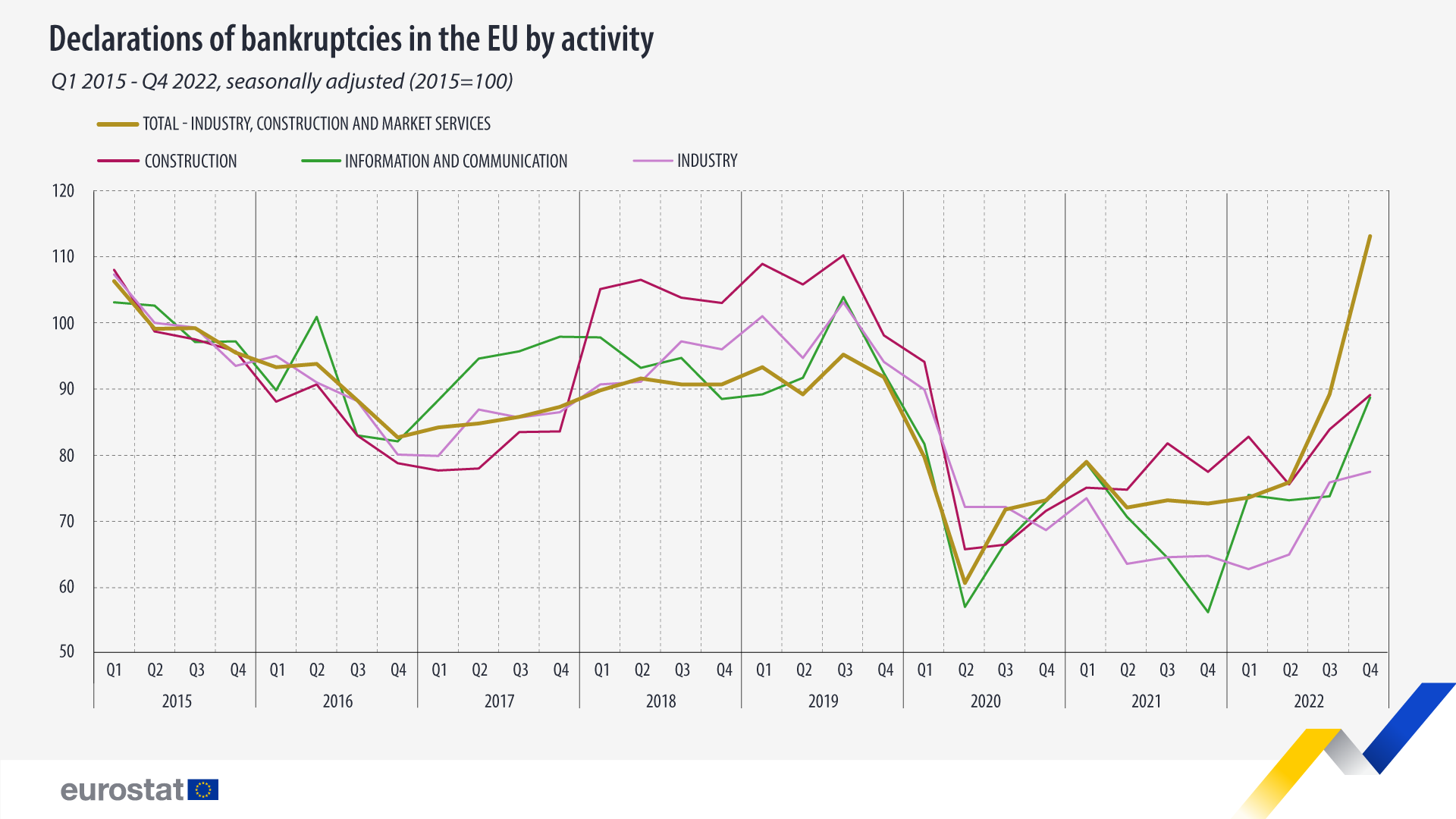 Registro gráfico de la desindustrialización de Europa manufacturada por el delirio globalista-maltusiano de sus propias élites. Fuente: Eurostat (2).