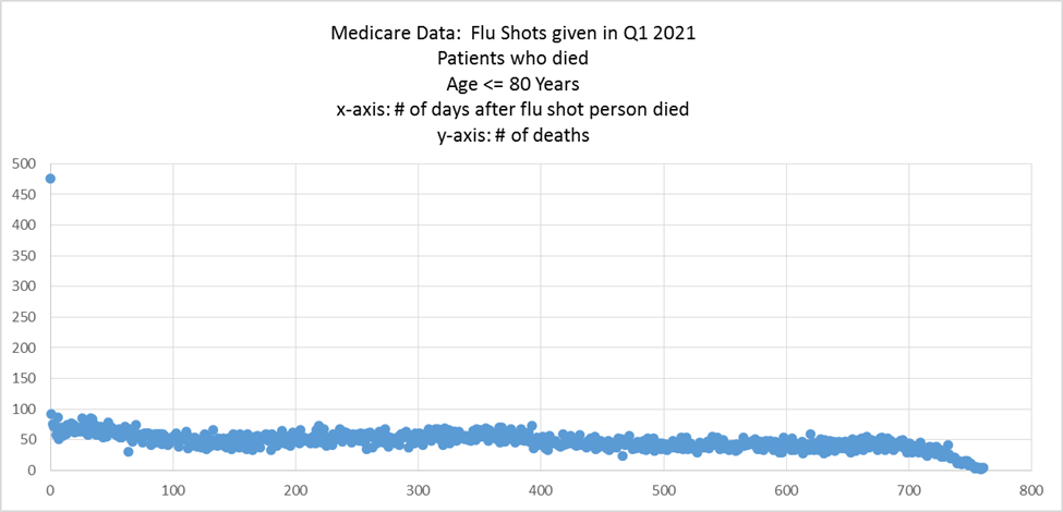 Figura 2. Días hasta la muerte por vacuna antigripal administrada en el 1er trimestre de 2021. Dado que se calculó para el primer trimestre, se observan variaciones estacionales en la curva, pero incluso así se puede ver que no varía mucho.