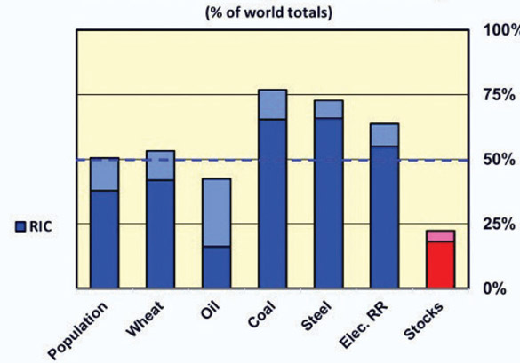 Gráfico 4. BRICS-Plus: Economía física
