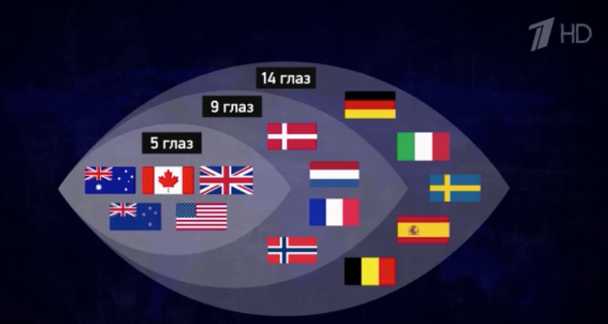 La red de inteligencia británica de Los Cinco Ojos.