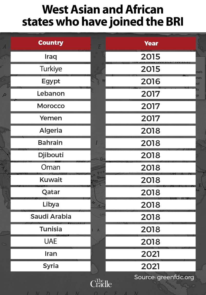 Gráfico que muestra cuándo se adhirieron los Estados de Asia Occidental y África a la Iniciativa Belt and Road