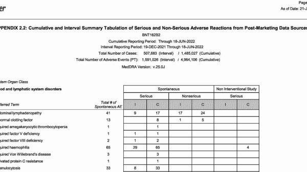 Lucrando con la enfermedad y la muerte: Abogada filtra un informe confidencial de Pfizer con 393 páginas de ‘efectos adversos’ de las vacunas