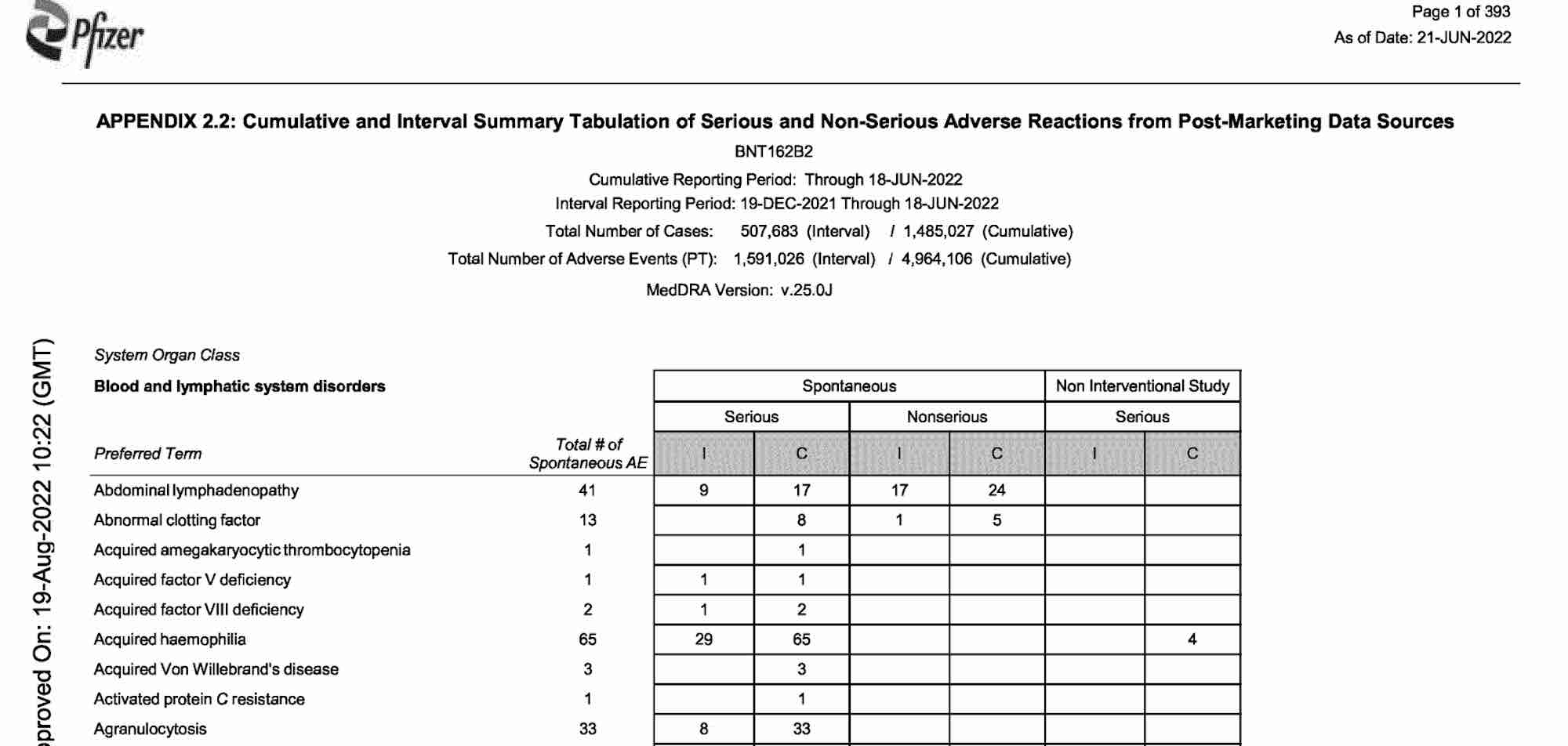 Lucrando con la enfermedad y la muerte: Abogada filtra un informe confidencial de Pfizer con 393 páginas de ‘efectos adversos’ de las vacunas