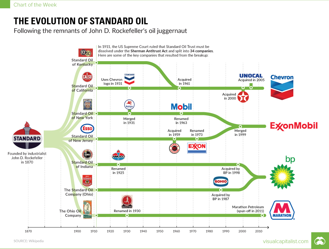 standard oil
