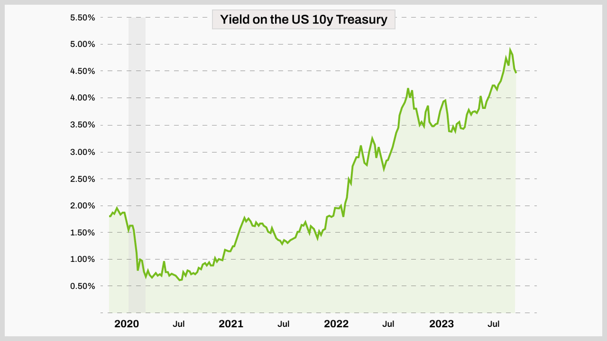 © Fuente: Ycharts.com