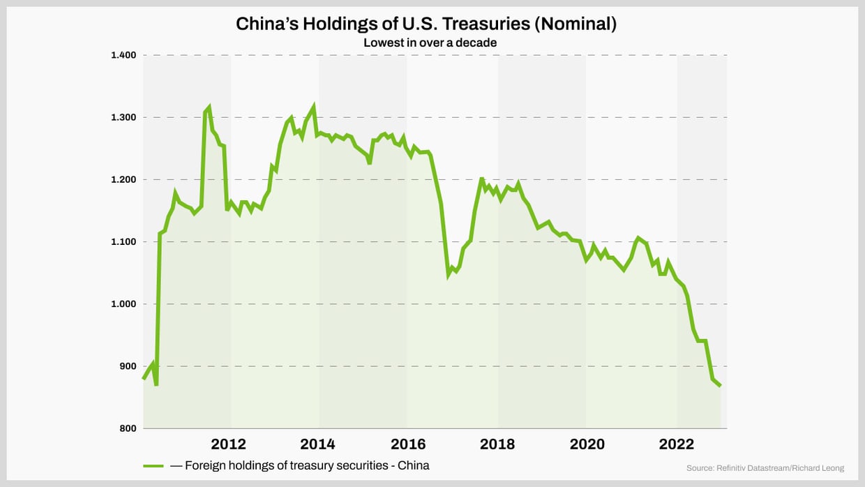 Las compras chinas de bonos del Tesoro estadounidense alcanzaron su máximo en 2014 y han ido disminuyendo desde entonces © Fuente: Ycharts.com