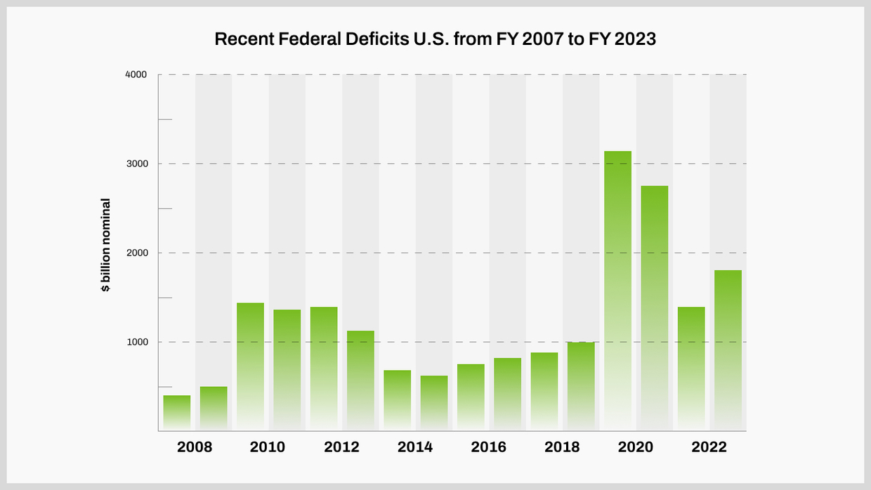 Los déficits de 2020 y 2021 fueron anormalmente altos debido al estímulo relacionado con la pandemia. © Fuente: Ycharts.com