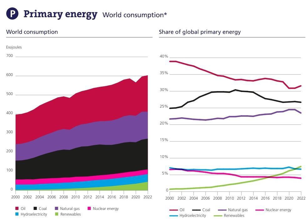 Como indica el gráfico: las inversiones billonarias en energías renovables no han podido cubrir toda la nueva demanda de energía primaria en los últimos años y no podrán hacerlo en el futuro.